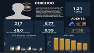 Wan “CHICHOO” Shunzhi stats (Image via Twitter/@yickostatistics)